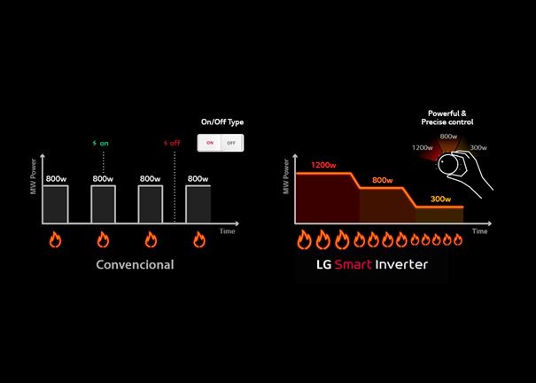 Microondas LG MH6336GIH Smart Inverter